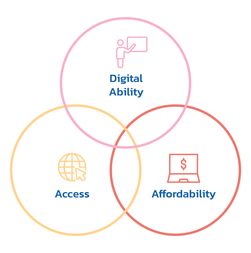 A diagram displaying the three key barriers to digital inclusion that the WA Digital Inclusion Project works to address